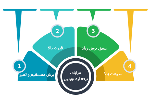 مزایای استفاده از تیغه اره توربین